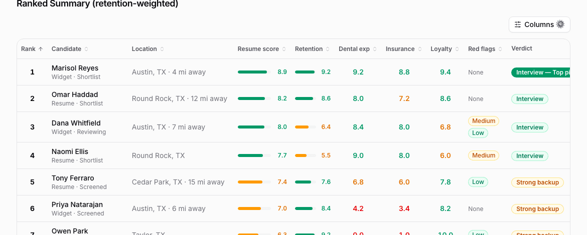 A ranked summary table of 10 applicants for a front desk role, scored, ranked, and flagged automatically